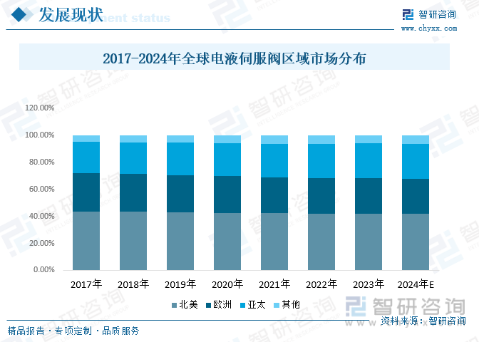2017-2024年全球电液伺服阀区域市场分布