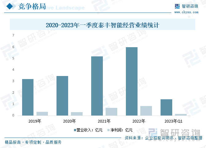 2020-2023年一季度泰丰智能经营业绩统计