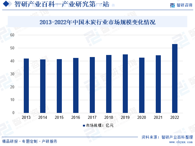 2013-2022年中国木炭行业市场规模变化情况