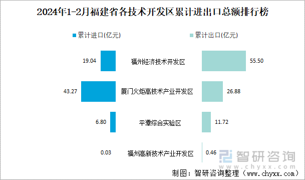 2024年1-2月福建省各技术开发区累计进出口总额排行榜