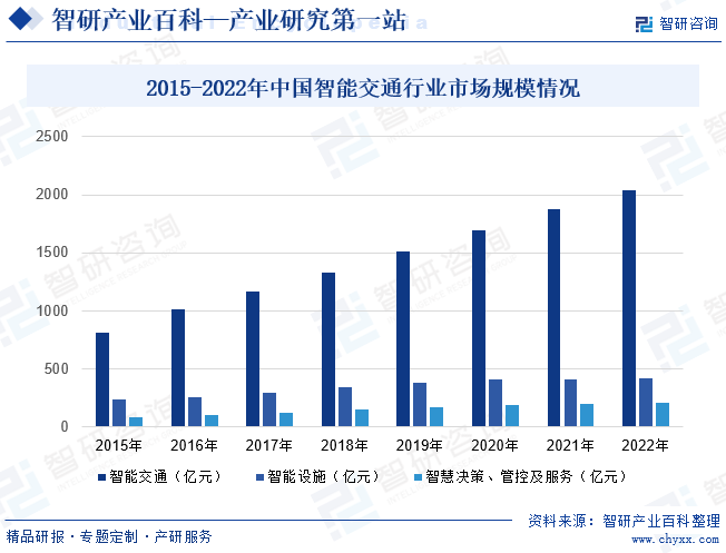 2015-2022年中国智能交通行业市场规模情况