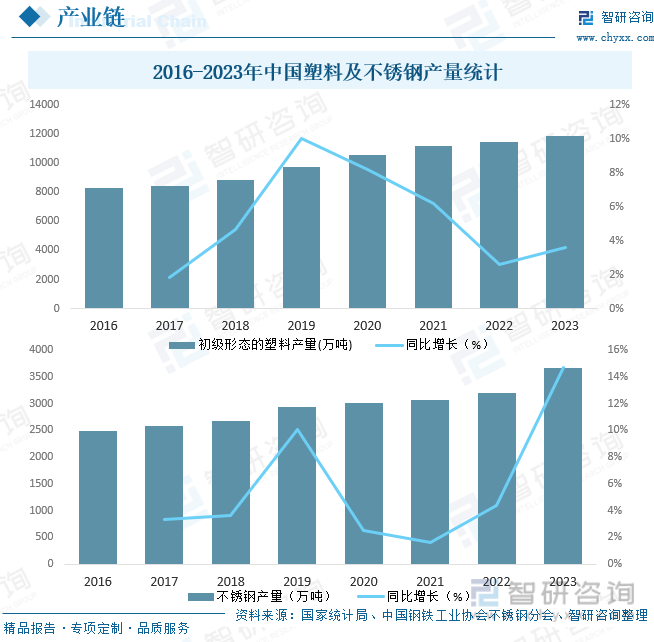 2016-2023年中国塑料及不锈钢产量统计