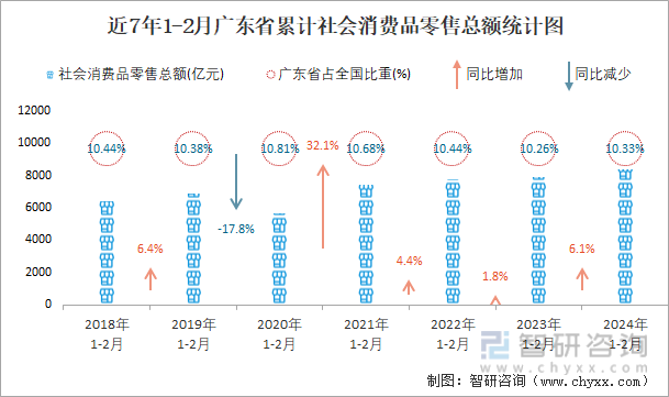 近7年1-2月广东省累计社会消费品零售总额统计图