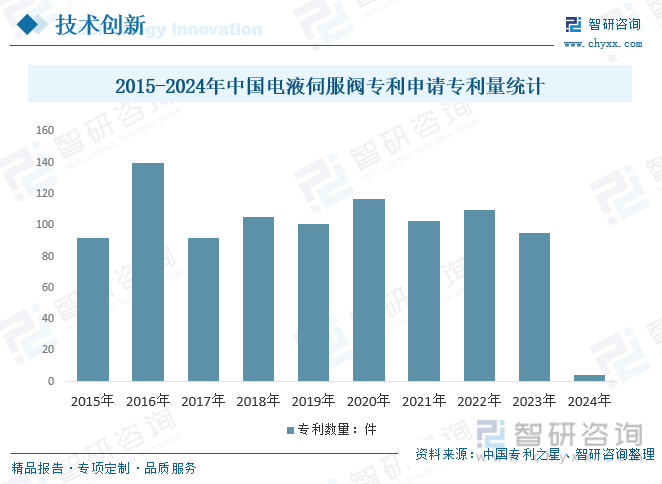 2015-2024年中国电液伺服阀专利申请专利量统计