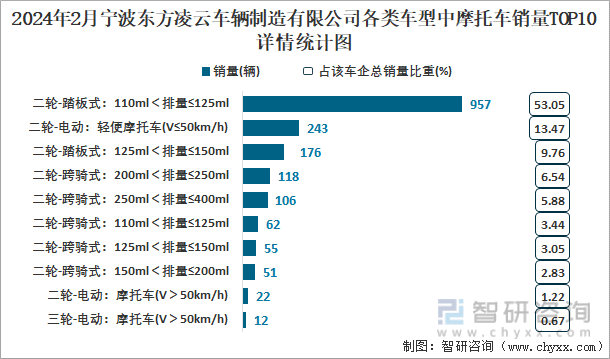 2024年2月宁波东方凌云车辆制造有限公司各类车型中摩托车销量TOP10详情统计图