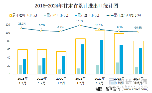 2018-2024年甘肃省累计进出口统计图