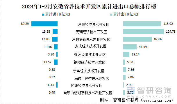 2024年1-2月安徽省各技术开发区累计进出口总额排行榜