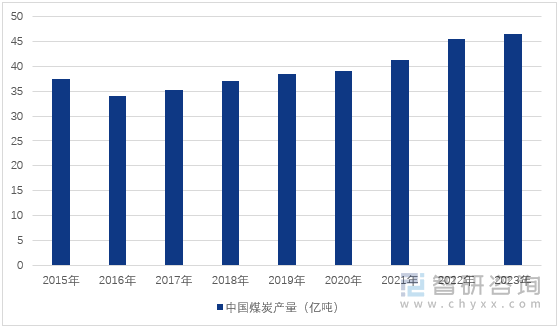 图1：2015-2023年中国煤炭产量