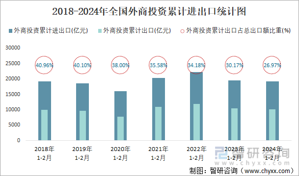 2018-2024年全国外商投资累计进出口统计图