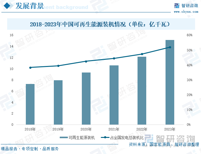 2018-2023年中国可再生能源装机情况（单位：亿千瓦）