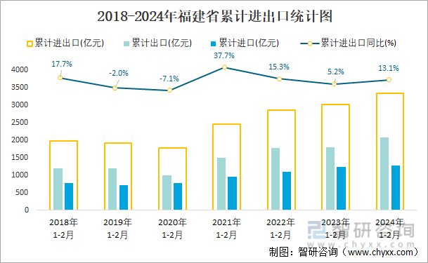 2018-2024年福建省累计进出口统计图