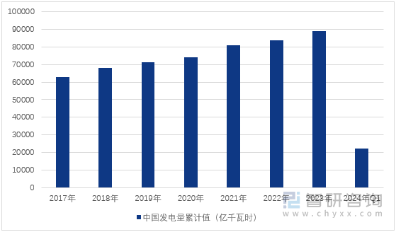 图1：2017-2024年一季度中国发电量情况