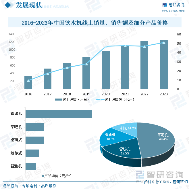 2016-2023年中国饮水机线上销量、销售额及细分产品价格