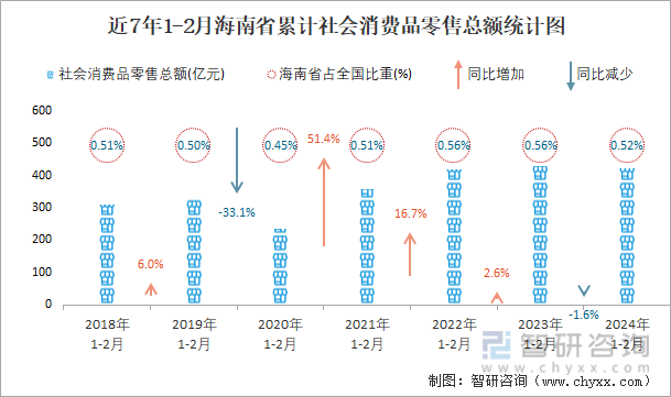 近7年1-2月海南省累计社会消费品零售总额统计图