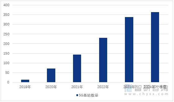 图1：2019-2024年第一季度中国5G基站数量（单位：万个）