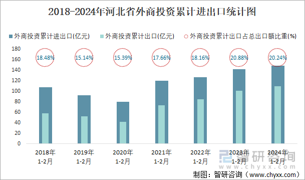 2018-2024年河北省外商投资累计进出口统计图