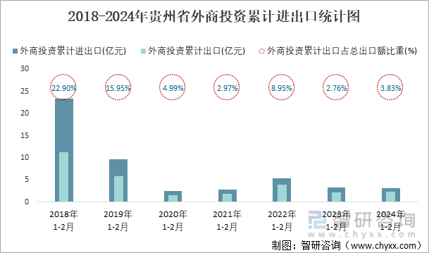 2018-2024年贵州省外商投资累计进出口统计图
