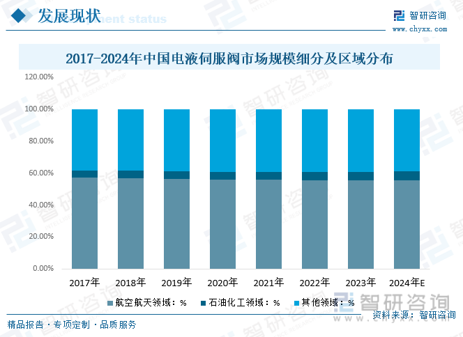 2017-2024年中国电液伺服阀市场规模细分及区域分布