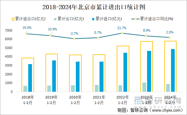 2018-2024年北京市累计进出口统计图