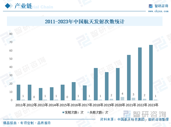 2011-2023年中国航天发射次数统计