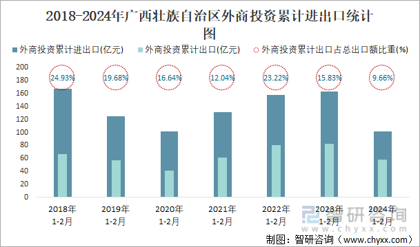 2018-2024年广西壮族自治区外商投资累计进出口统计图