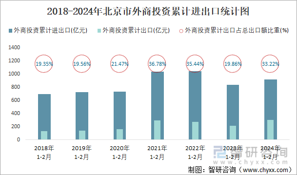 2018-2024年北京市外商投资累计进出口统计图