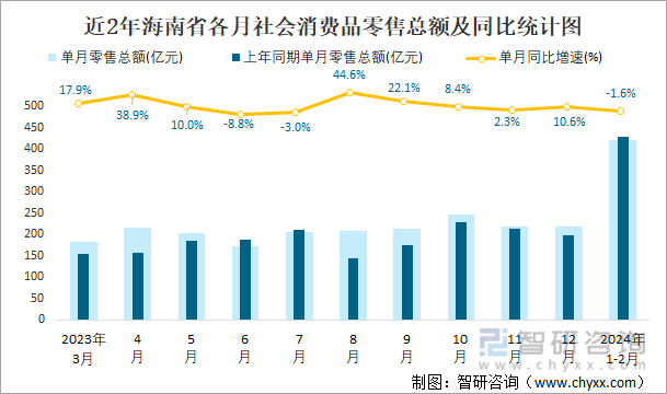 近2年海南省各月社会消费品零售总额及同比统计图