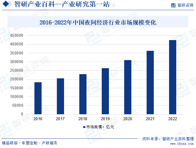 2016-2022年中国夜间经济行业市场规模变化
