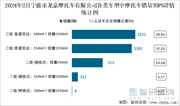 2024年2月宁波市龙嘉摩托车有限公司各类车型中摩托车销量TOP3详情统计图