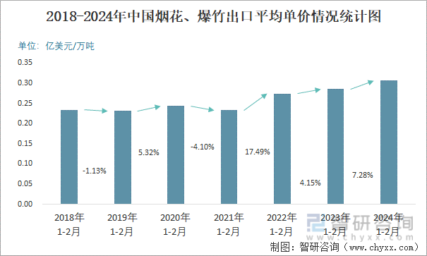 2018-2024年中国烟花、爆竹出口平均单价情况统计图