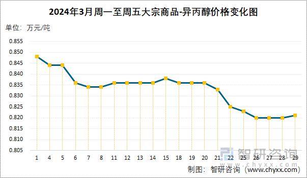 2024年3月周一至周五异丙醇价格变化图