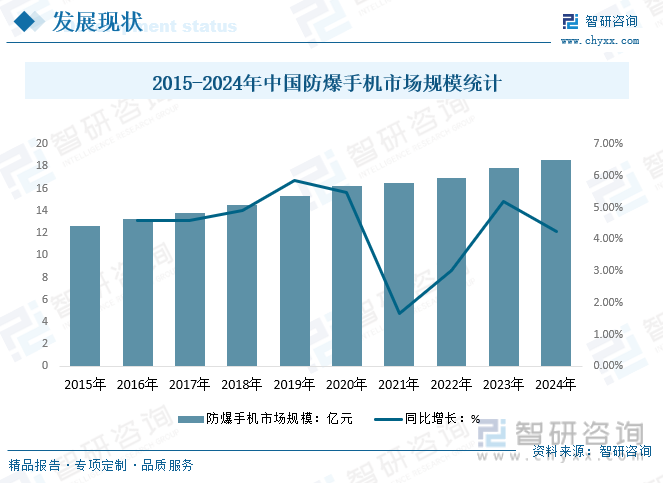 2015-2024年中国防爆手机市场规模统计
