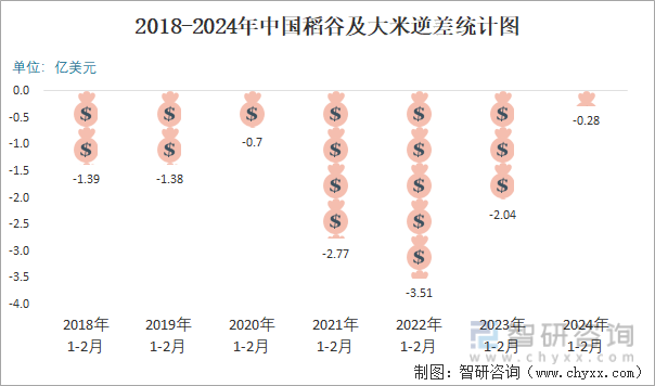 2018-2024年中国稻谷及大米逆差统计图