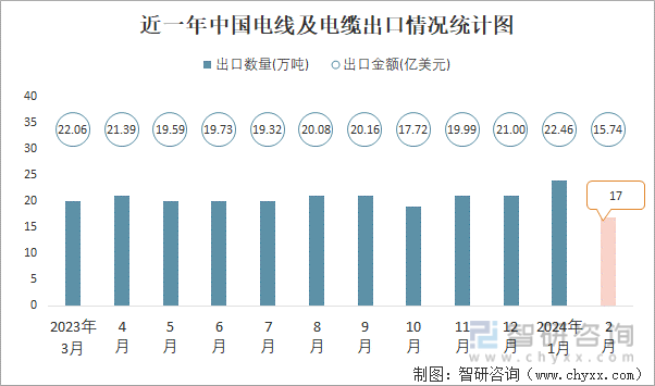 近一年中国电线及电缆出口情况统计图