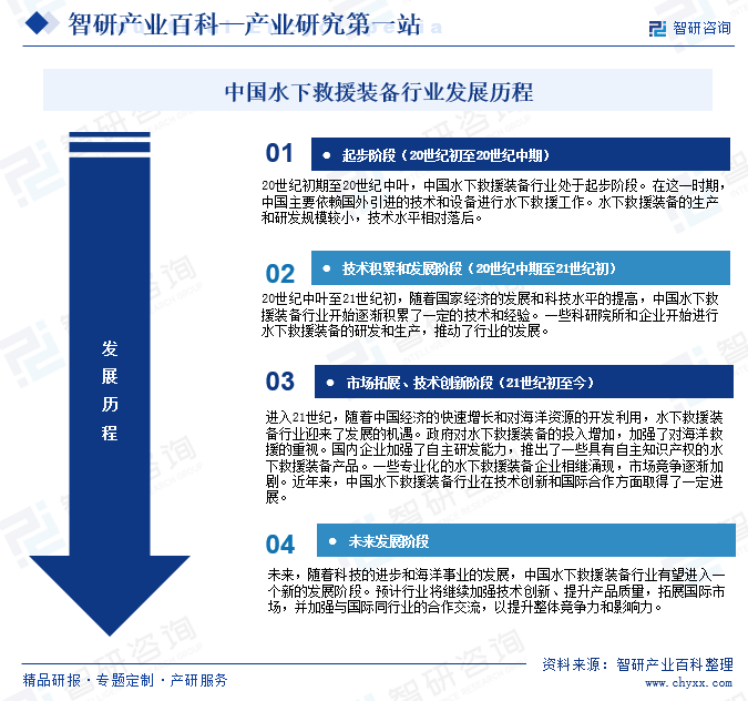中国水下救援装备行业发展历程