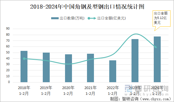 2018-2024年中国角钢及型钢出口情况统计图