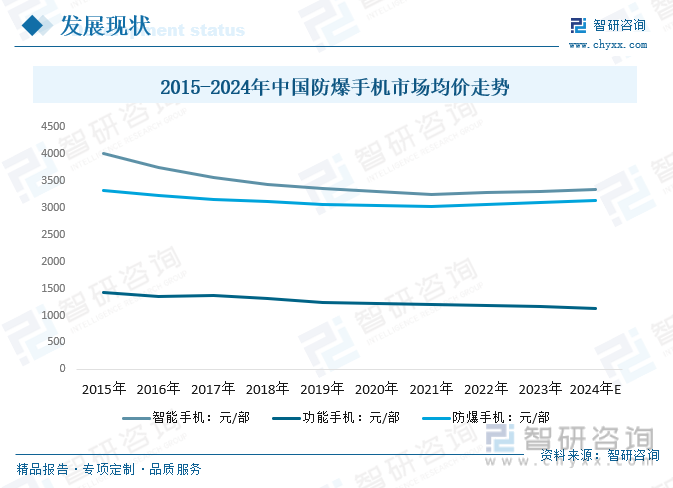 2015-2024年中国防爆手机市场均价走势