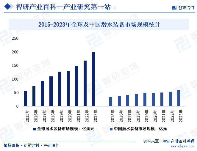 2015-2023年全球及中国潜水装备市场规模统计