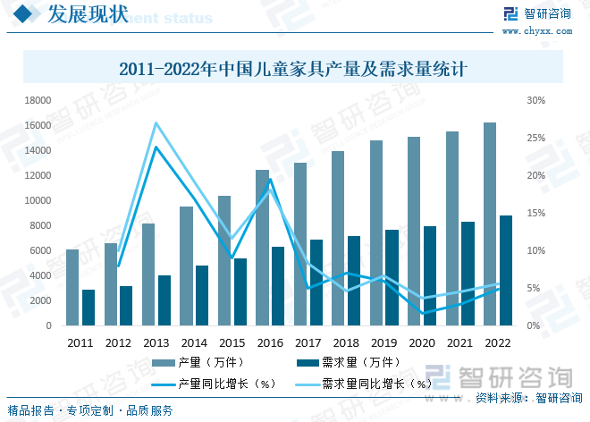 2011-2022年中国儿童家具产量及需求量统计