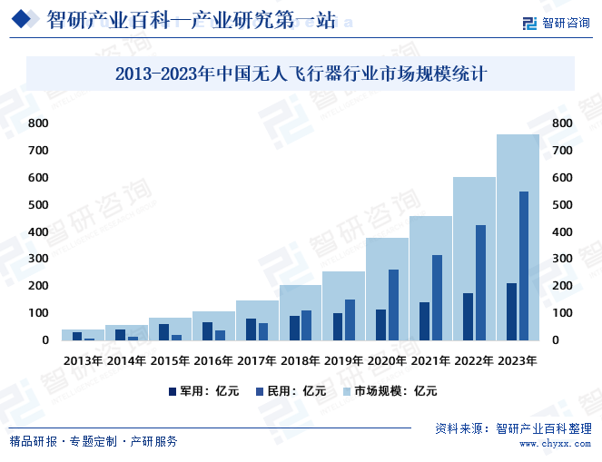 2013-2023年中国无人飞行器行业市场规模统计