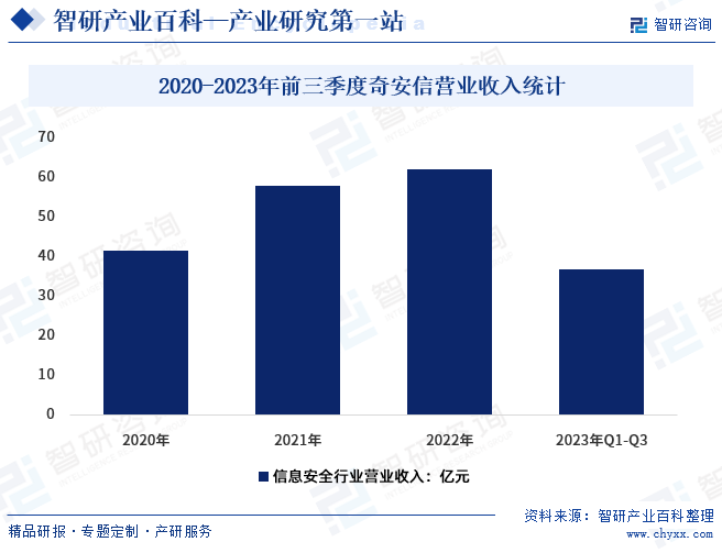 2019-2023年前三季度奇安信营业收入统计