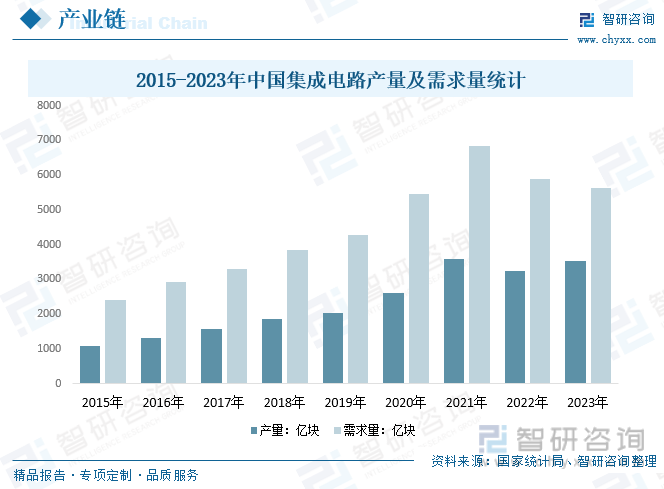 2015-2023年中国集成电路产量及需求量统计