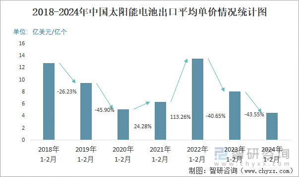 2018-2024年中国太阳能电池出口平均单价情况统计图