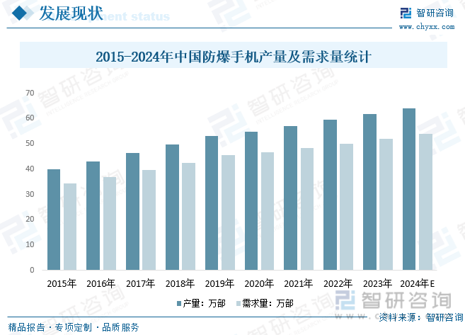 2015-2024年中国防爆手机产量及需求量统计