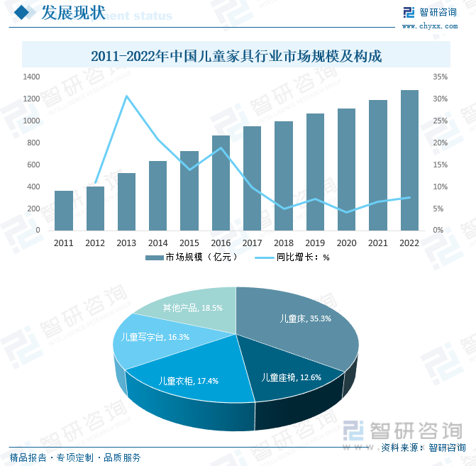 2011-2022年中国儿童家具行业市场规模及构成
