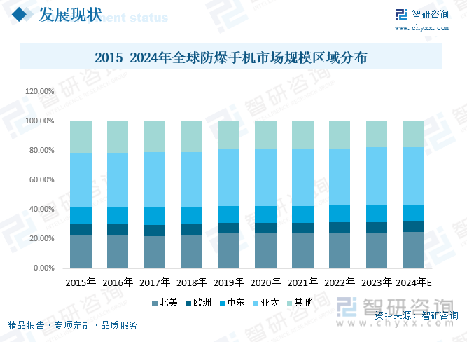 2015-2024年全球防爆手机市场规模区域分布