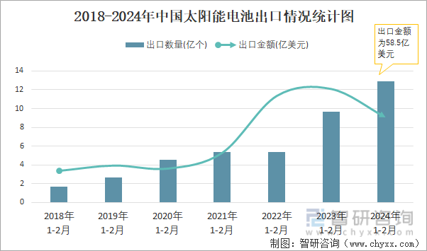 2018-2024年中国太阳能电池出口情况统计图