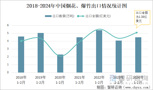 2018-2024年中国烟花、爆竹出口情况统计图