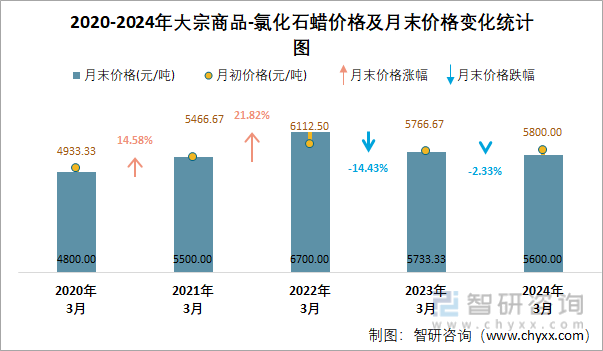2020-2024年氯化石蜡价格及月末价格变化统计图