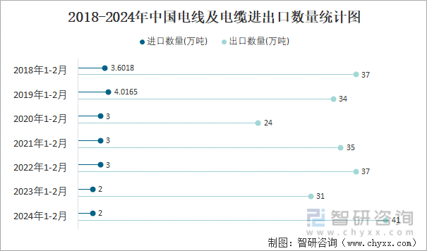 2018-2024年中国电线及电缆进出口数量统计图